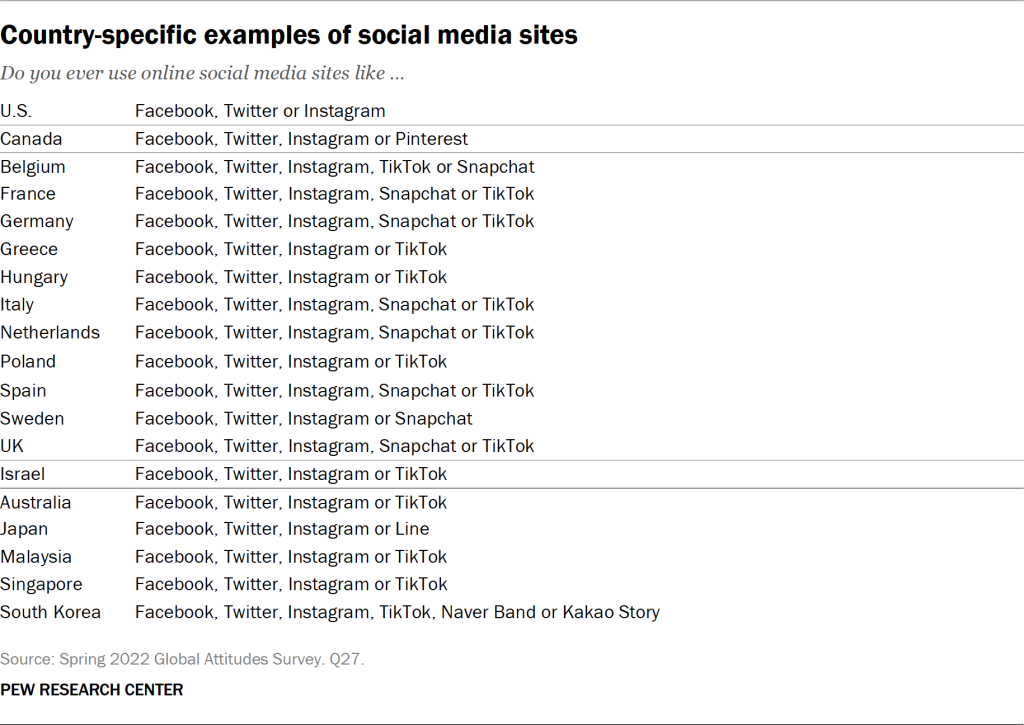 Country-specific examples of social media sites