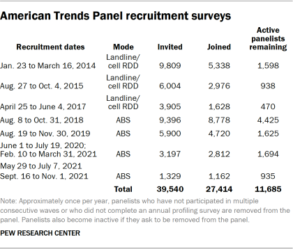 Table showing American Trends Panel recruitment surveys