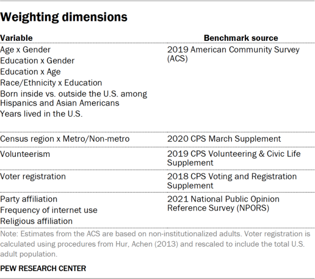Weighting dimensions
