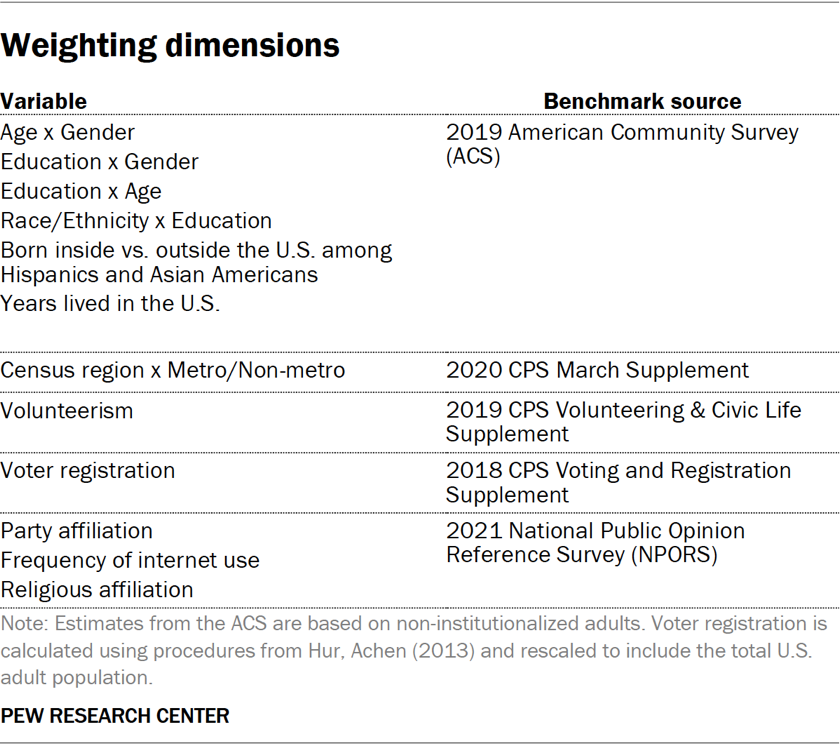 Weighting dimensions