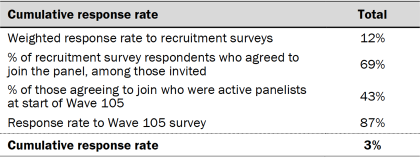 Table showing cumulative response rate