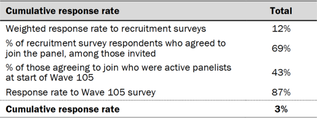 Cumulative response rate
