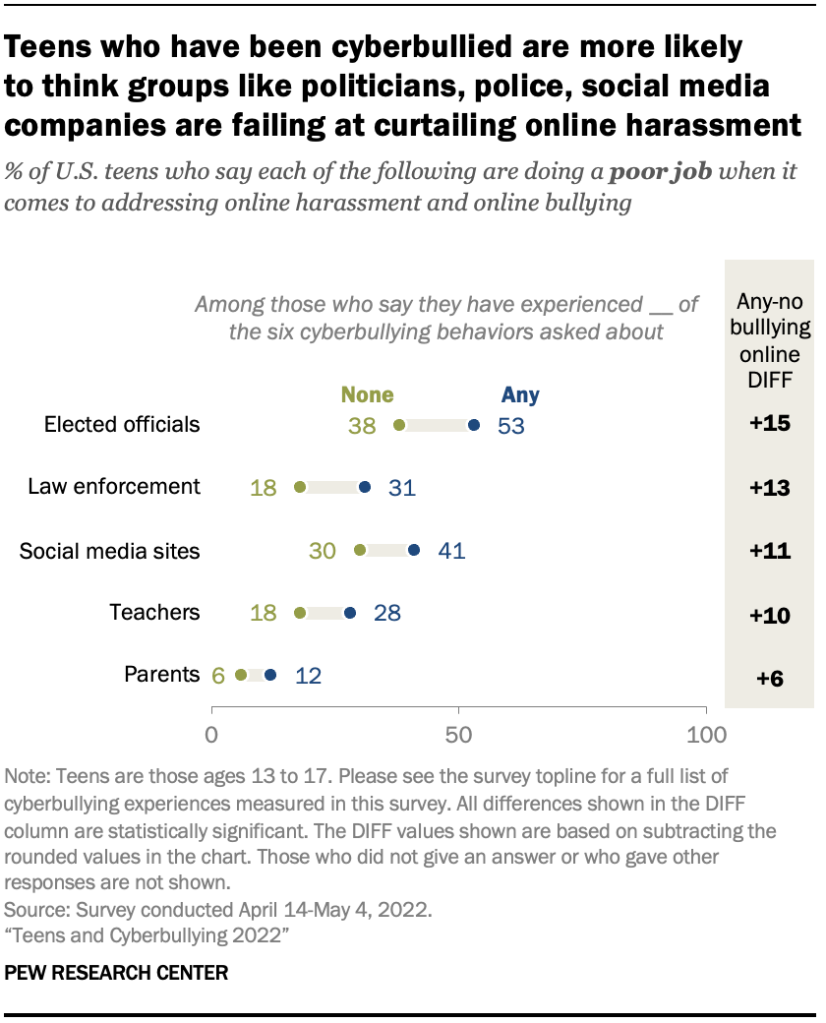 Teens who have been cyberbullied are more likely  to think groups like politicians, police, social media companies are failing at curtailing online harassment