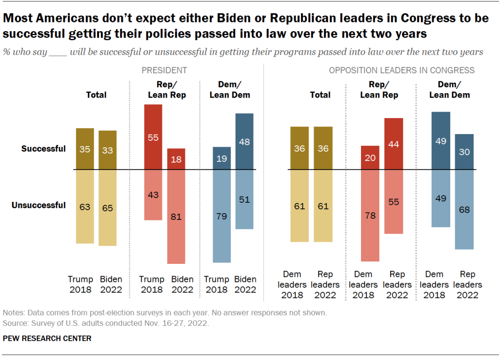 Most Americans don’t expect either Biden or Republican leaders in Congress to be successful getting their policies passed into law over the next two years