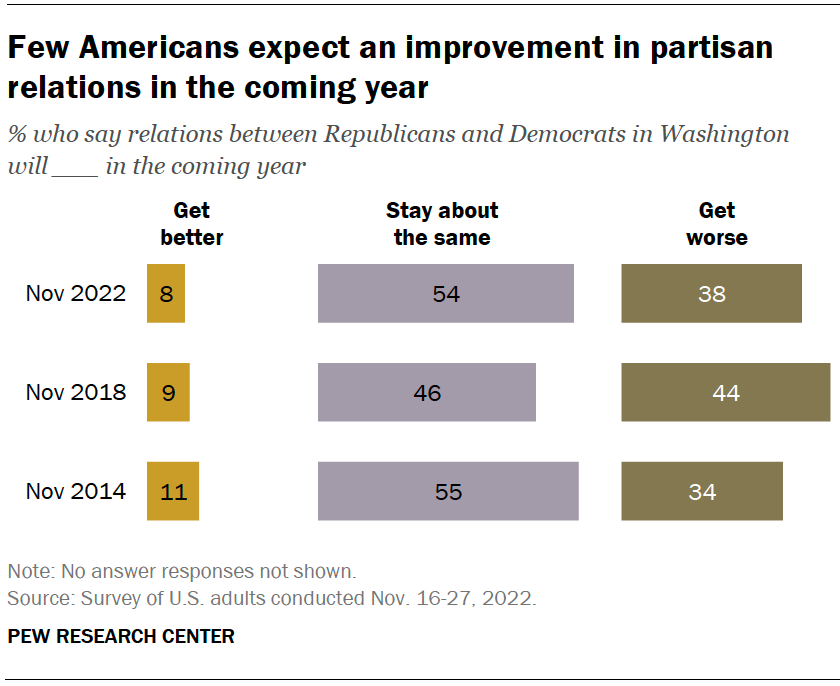 Few Americans expect an improvement in partisan relations in the coming year