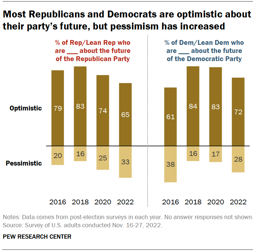 Most Republicans and Democrats are optimistic about their party’s future, but pessimism has increased