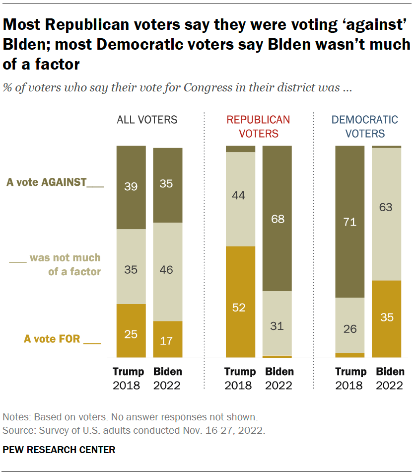 Most Republican voters say they were voting ‘against’ Biden; most Democratic voters say Biden wasn’t much of a factor