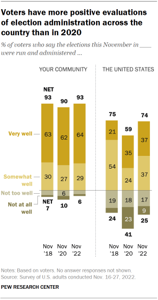 Voters have more positive evaluations of election administration across the country than in 2020