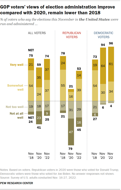 GOP voters’ views of election administration improve compared with 2020, remain lower than 2018
