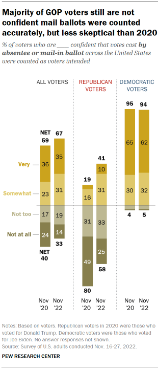 Majority of GOP voters still are not confident mail ballots were counted accurately, but less skeptical than 2020