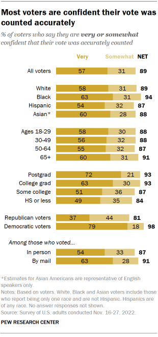 Most voters are confident their vote was counted accurately