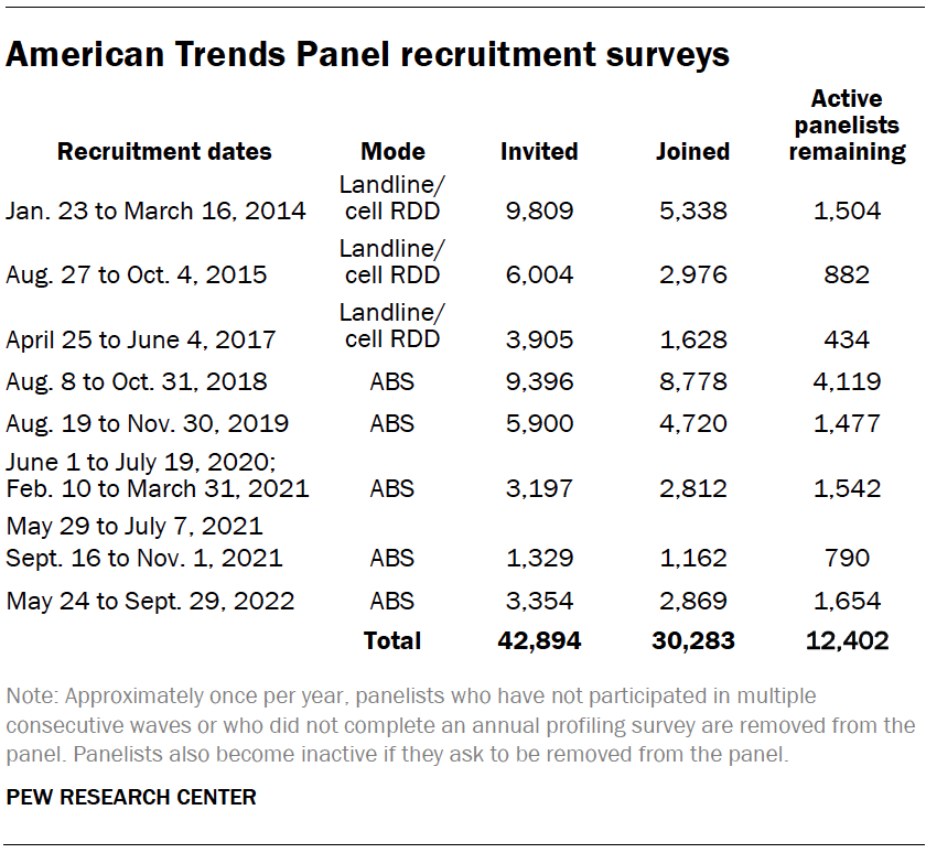 American Trends Panel recruitment surveys