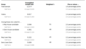 Table shows unweighted sample sizes