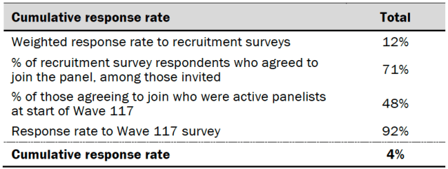 Table shows response rates