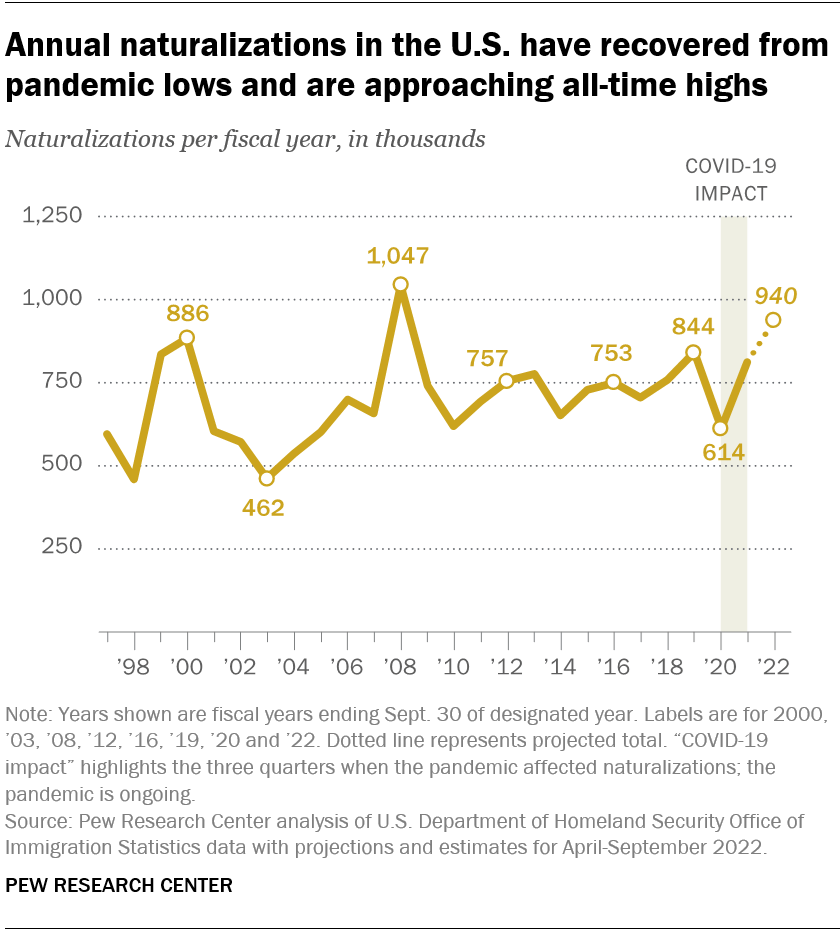 Annual naturalizations in the U.S. have recovered from pandemic lows and are approaching all-time highs