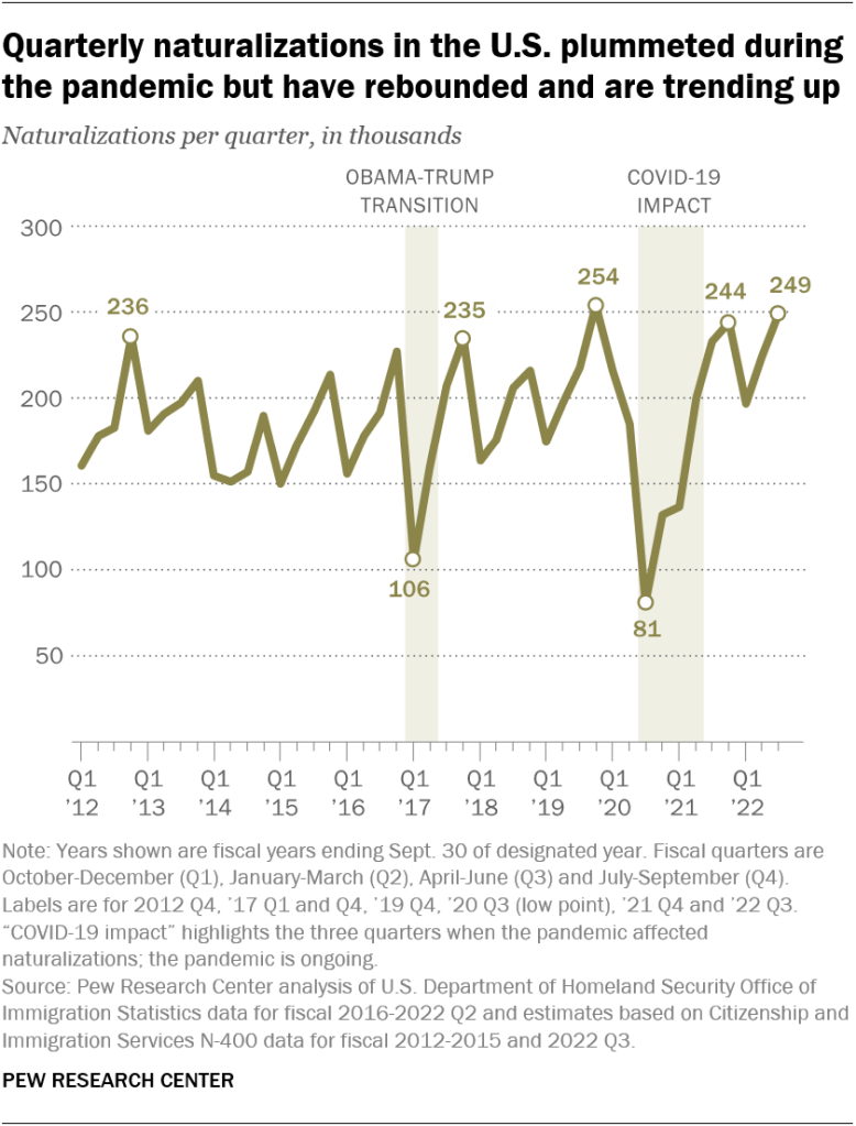 Quarterly naturalizations in the U.S. plummeted during the pandemic but have rebounded and are trending up