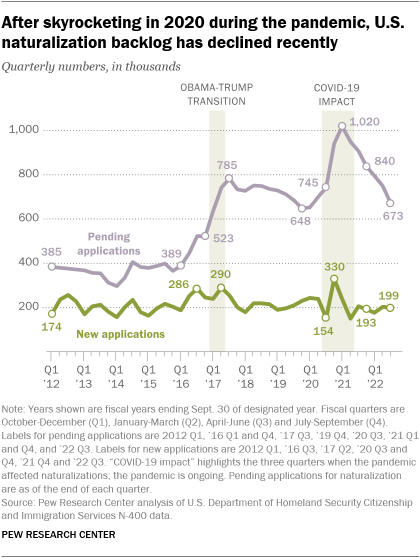 A line graph showing that after skyrocketing in 2020 during the pandemic, U.S. naturalization backlog has declined recently