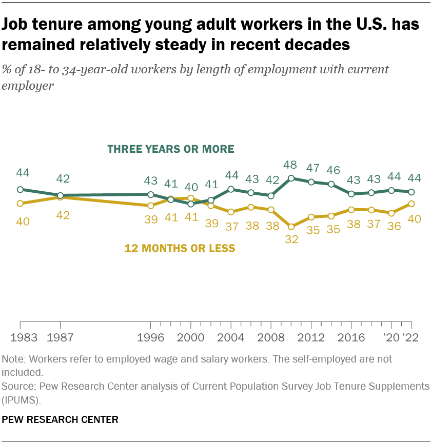 Job tenure among young adult workers in the U.S. has remained relatively steady in recent decades