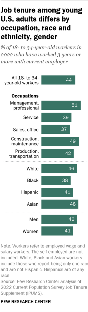 Job tenure among young U.S. adults differs by occupation, race and ethnicity, gender