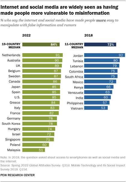 A bar chart showing that internet and social media are widely seen as having made people more vulnerable to misinformation