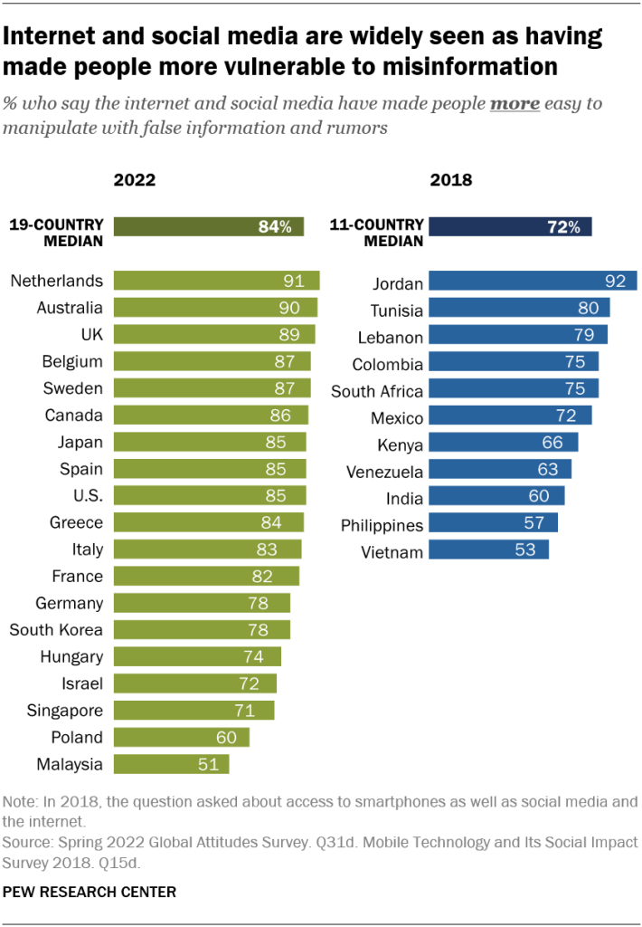 Internet and social media are widely seen as having made people more vulnerable to misinformation