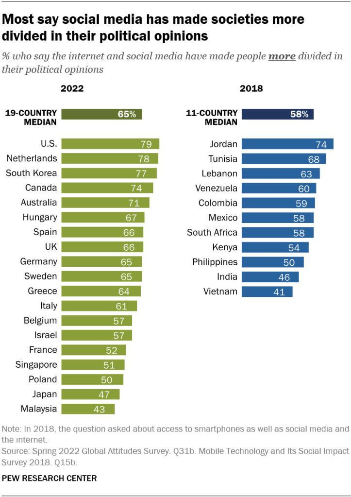 Most say social media has made societies more divided in their political opinions