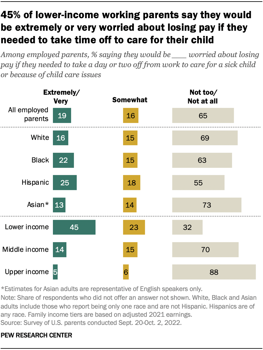 A bar chart showing that 45% of lower-income working parents say they would be extremely or very worried about losing pay if they needed to take time off to care for their child