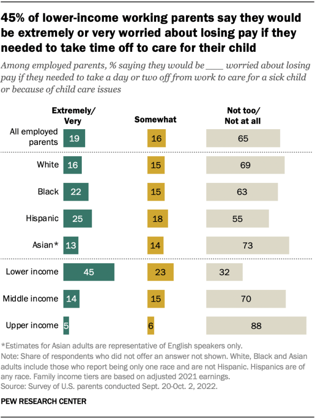 45% of lower-income working parents say they would be extremely or very worried about losing pay if they needed to take time off to care for their child