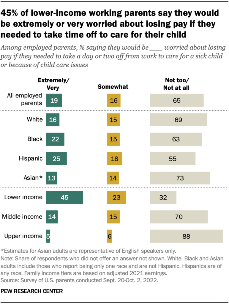45% of lower-income working parents say they would be extremely or very worried about losing pay if they needed to take time off to care for their child