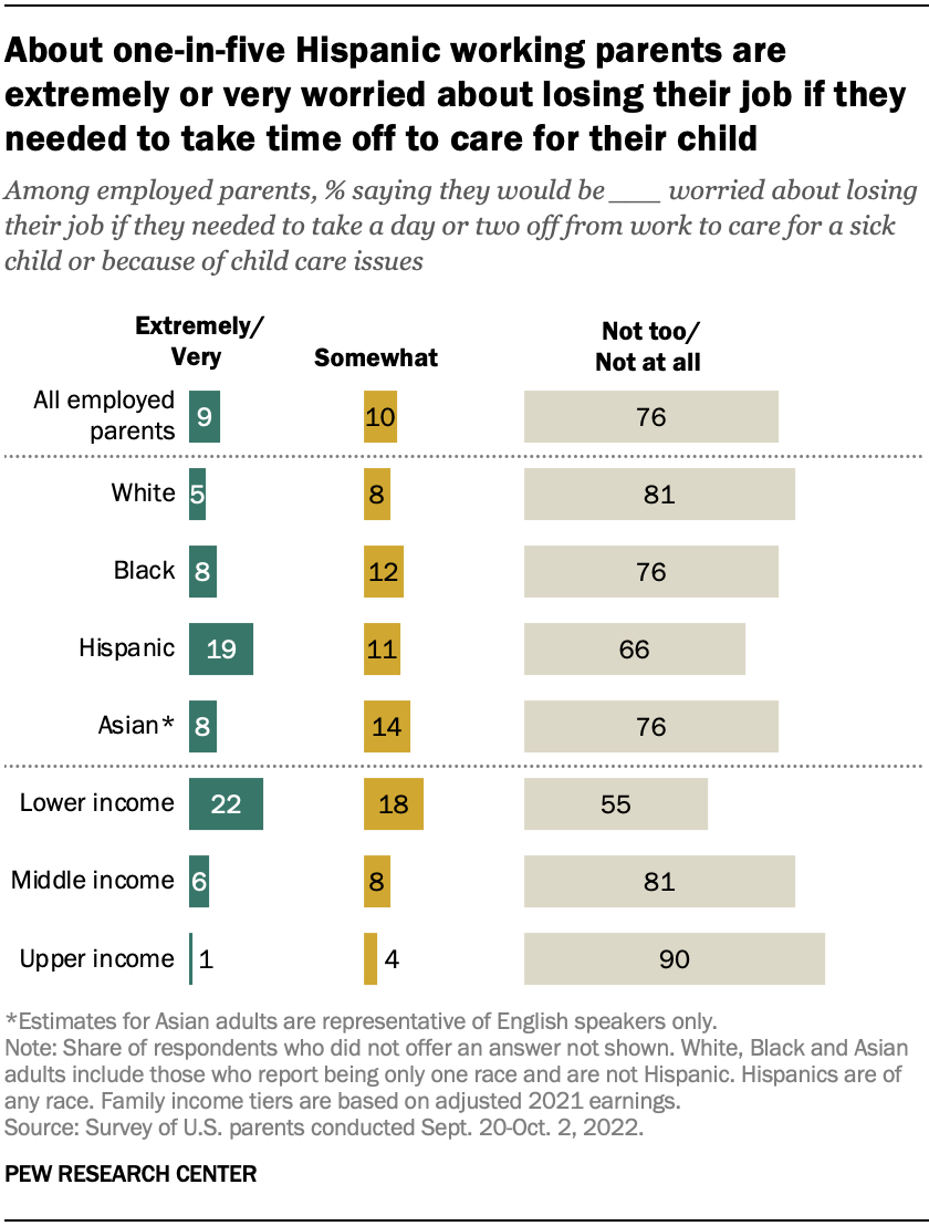 A bar chart showing that about one-in-five Hispanic working parents are extremely or very worried about losing their job if they needed to take time off to care for their child