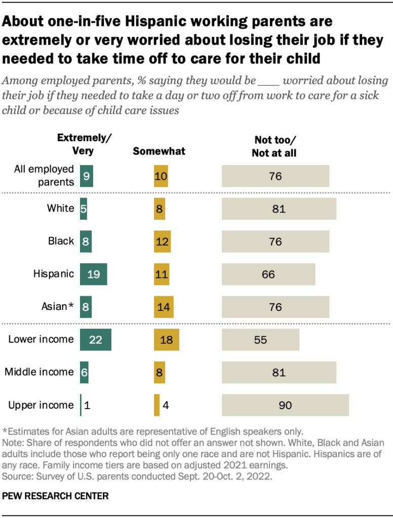 About one-in-five Hispanic working parents are extremely or very worried about losing their job if they needed to take time off to care for their child