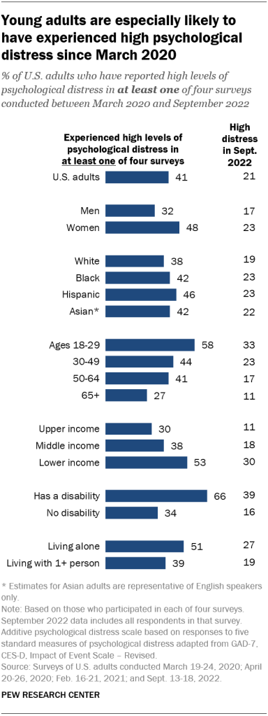 Young adults are especially likely to have experienced high psychological distress since March 2020