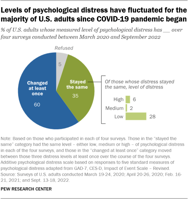 Levels of psychological distress have fluctuated for the majority of U.S. adults since COVID-19 pandemic began