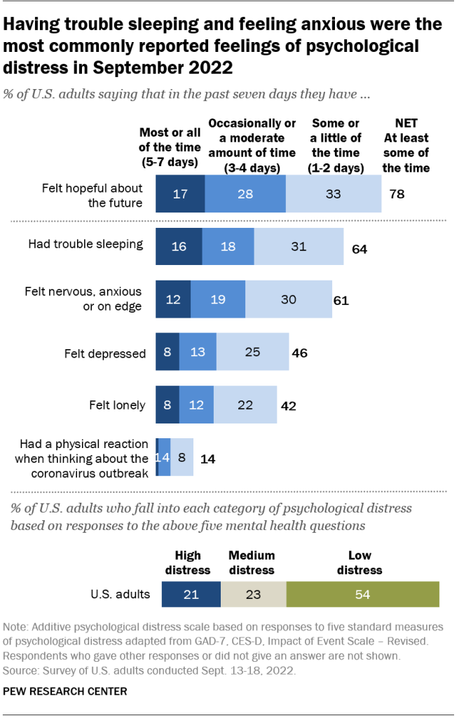 Having trouble sleeping and feeling anxious were the most commonly reported feelings of psychological distress in September 2022