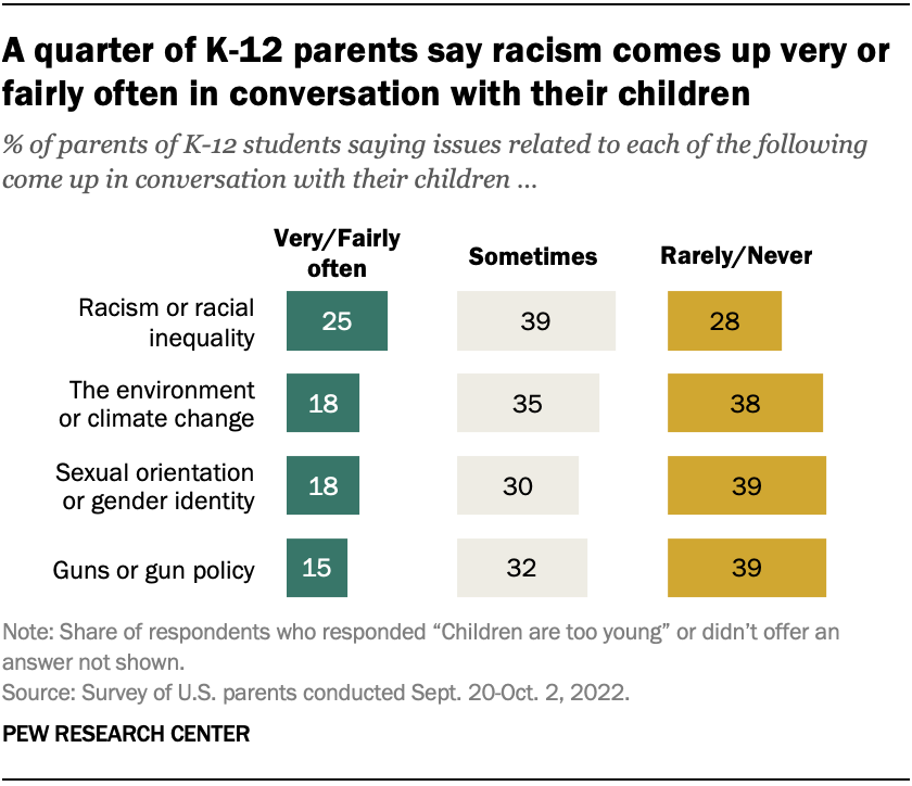 A bar chart showing that a quarter of K-12 parents say racism comes up very or fairly often in conversation with their children