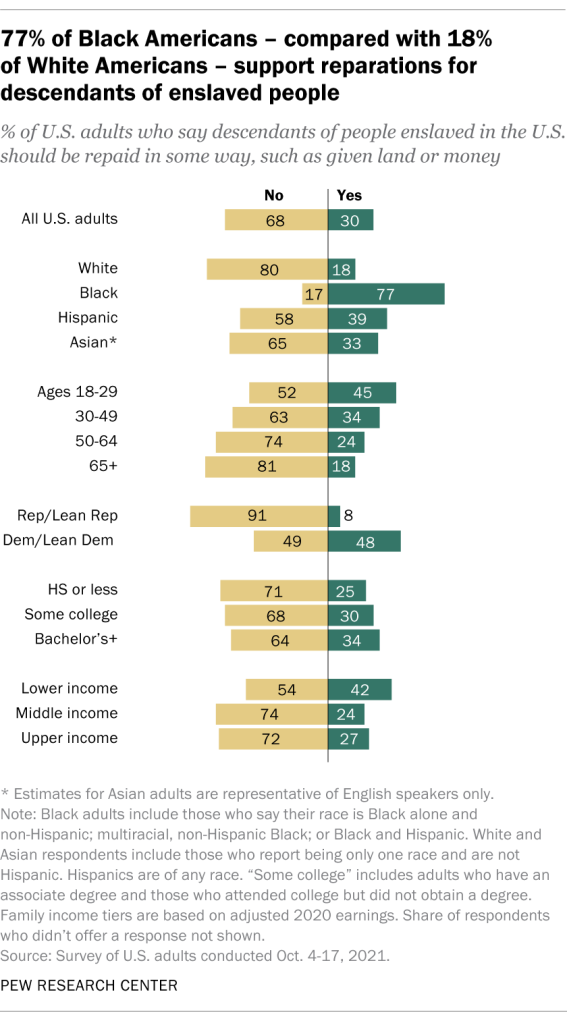 77% of Black Americans – compared with 18% of White Americans – support reparations for descendants of enslaved people