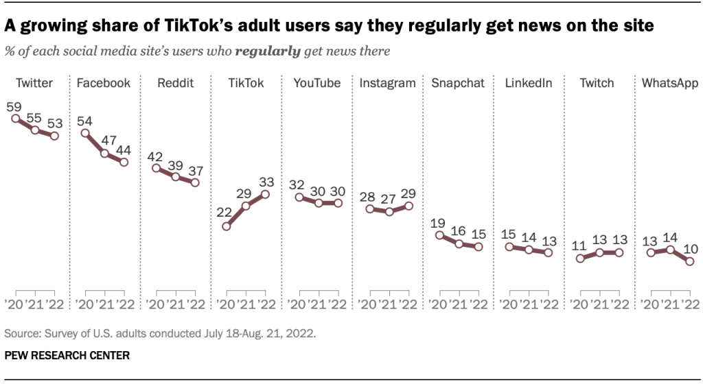 A growing share of TikTok’s adult users say they regularly get news on the site