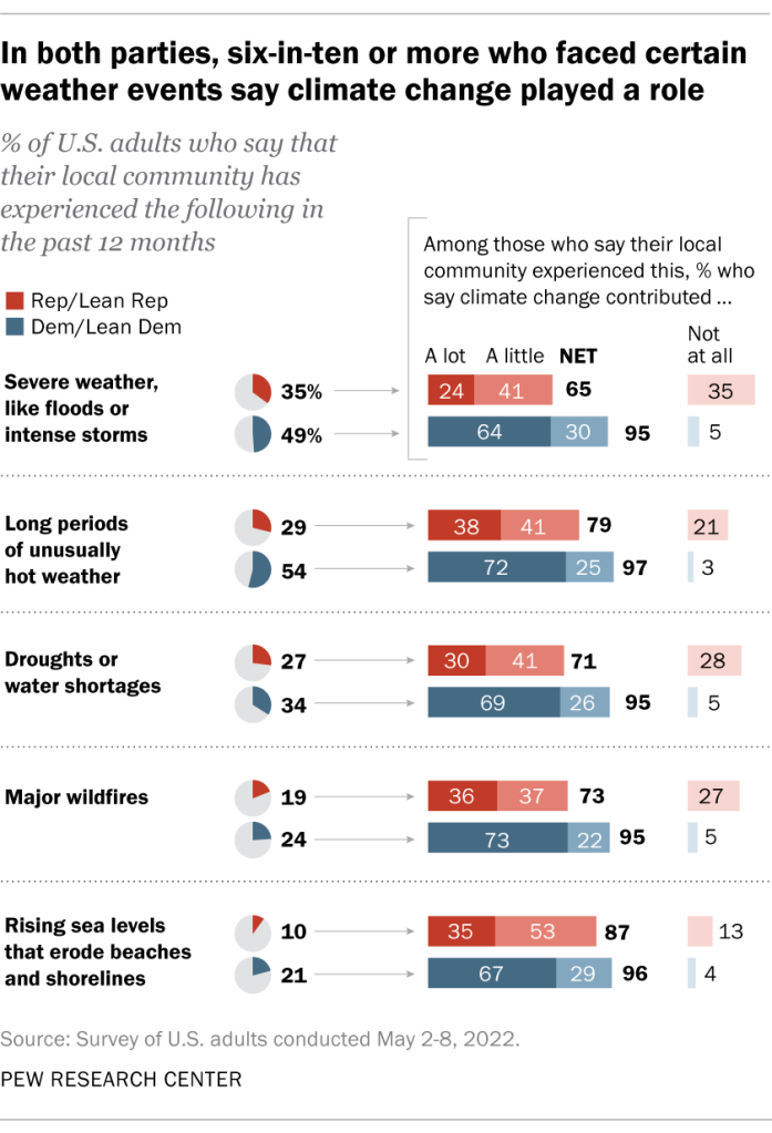 In both parties, six-in-ten or more who faced certain weather events say climate change played a role