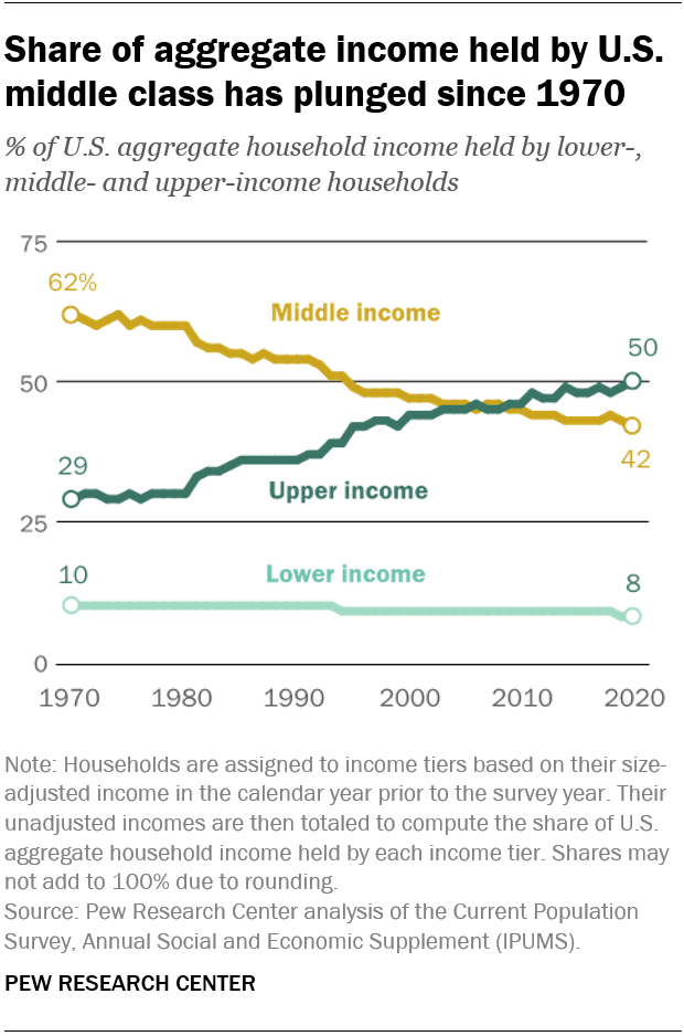 Share of aggregate income held by U.S. middle class has plunged since 1970