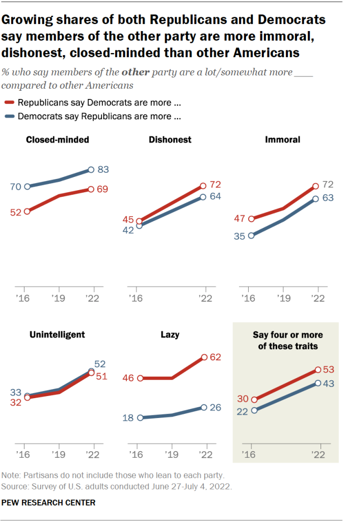 Growing shares of both Republicans and Democrats say members of the other party are more immoral, dishonest, closed-minded than other Americans
