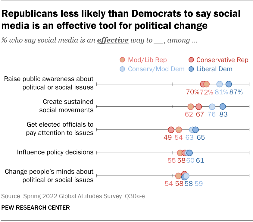Republicans less likely than Democrats to say social media is an effective tool for political change