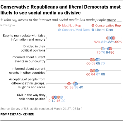 A chart showing that conservative Republicans and liberal Democrats are the most likely to see social media as divisive
