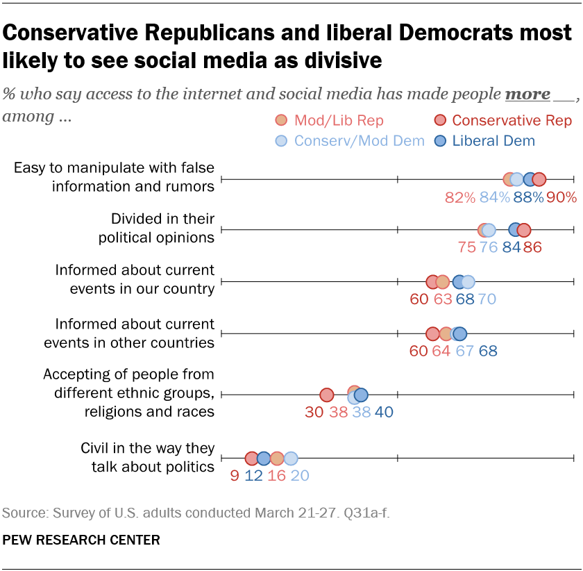 Conservative Republicans and liberal Democrats most likely to see social media as divisive