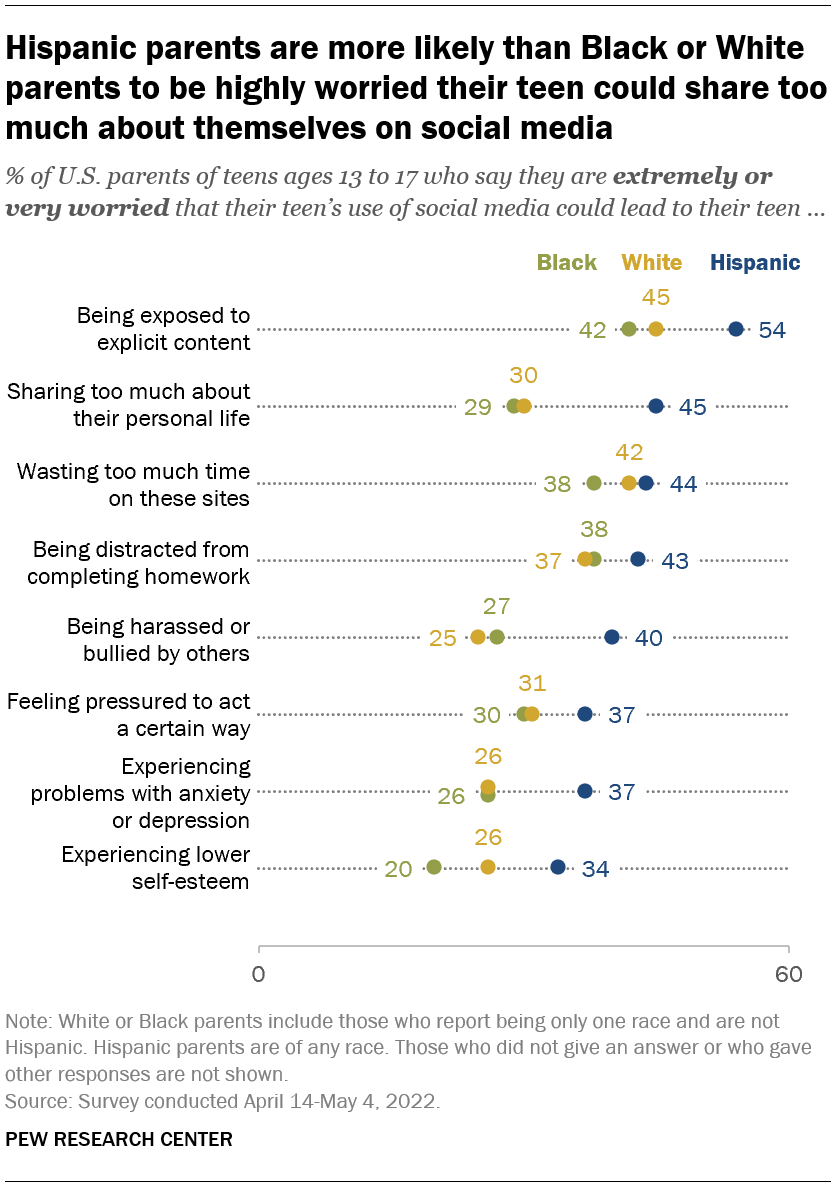 A chart showing that Hispanic parents are more likely than Black or White parents to be highly worried their teen could share too much about themselves on social media