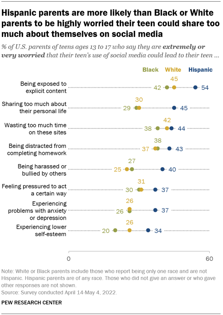 Hispanic parents are more likely than Black or White parents to be highly worried their teen could share too much about themselves on social media