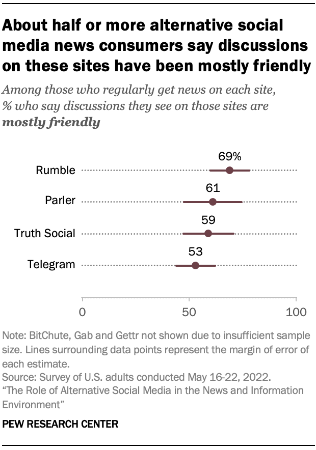 About half or more alternative social media news consumers say discussions on these sites have been mostly friendly