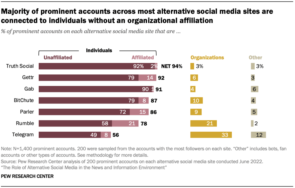 Majority of prominent accounts across most alternative social media sites are connected to individuals without an organizational affiliation