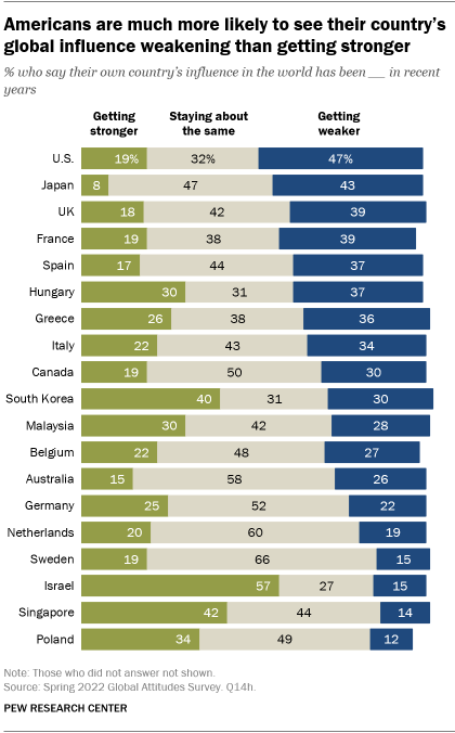 A bar chart showing that Americans are much more likely to see their country’s global influence weakening (47%) than getting stronger (19%)