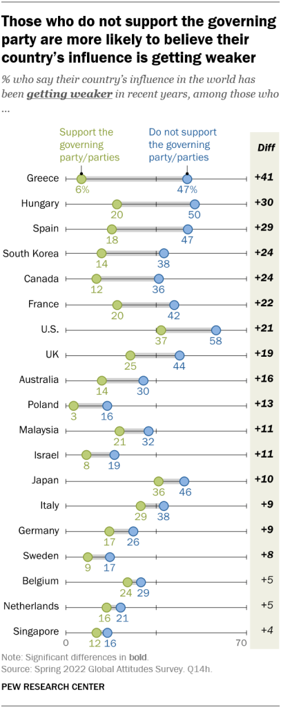 Those who do not support the governing party are more likely to believe their country’s influence is getting weaker
