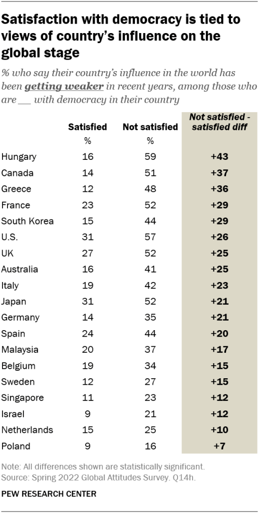 Satisfaction with democracy is tied to views of country’s influence on the global stage